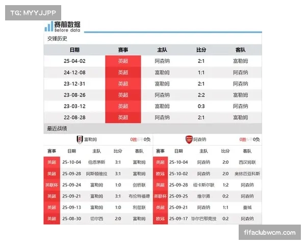 英超前瞻:富勒姆连胜图主场龙,阿森纳必取三分保榜首 英超前瞻:富勒姆连胜图主场龙,阿森纳必取三分保榜首